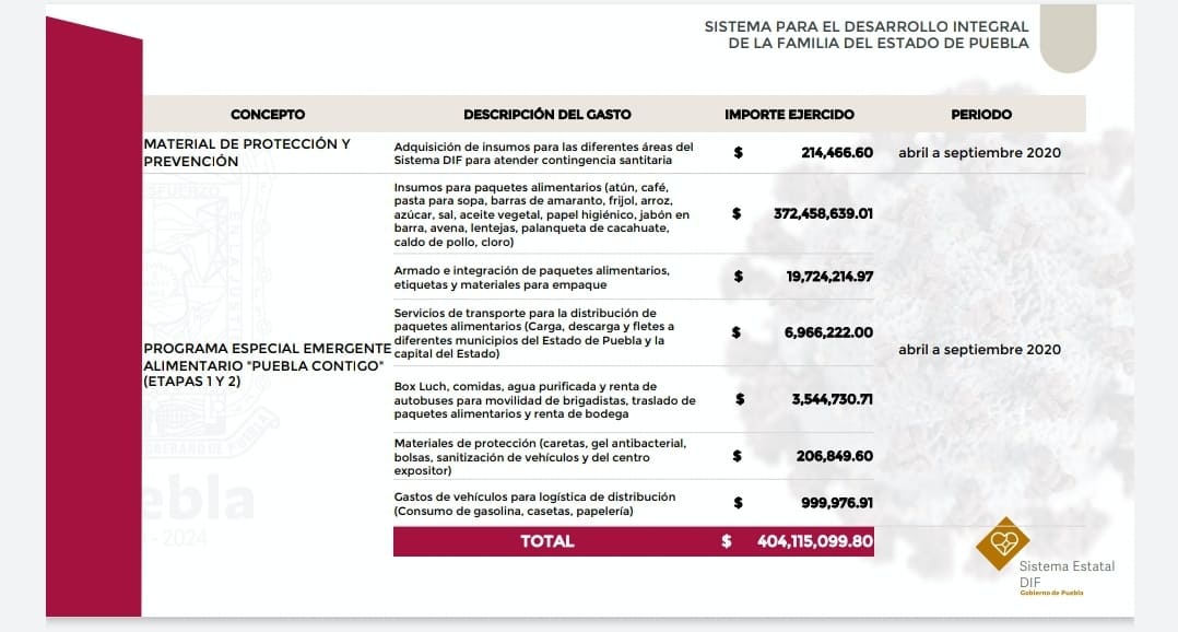Destina Gobierno de Barbosa más de 3 mil mdp para atender pandemia de coronavirus (2)