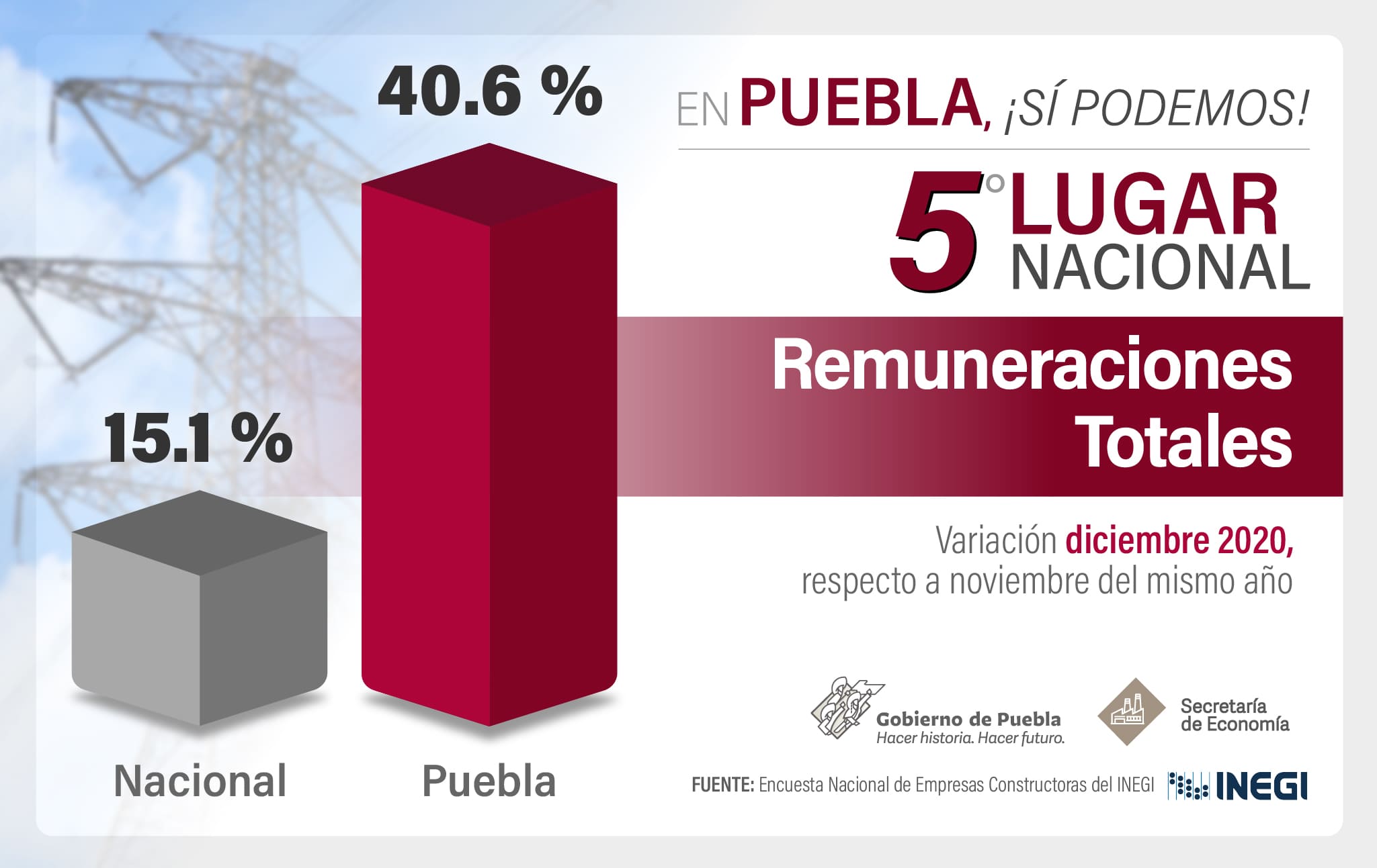 Crece valor de producción de la industria de la construcción en Puebla