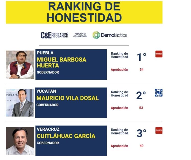 Miguel Barbosa en la lista de gobernadores mejores evaluados