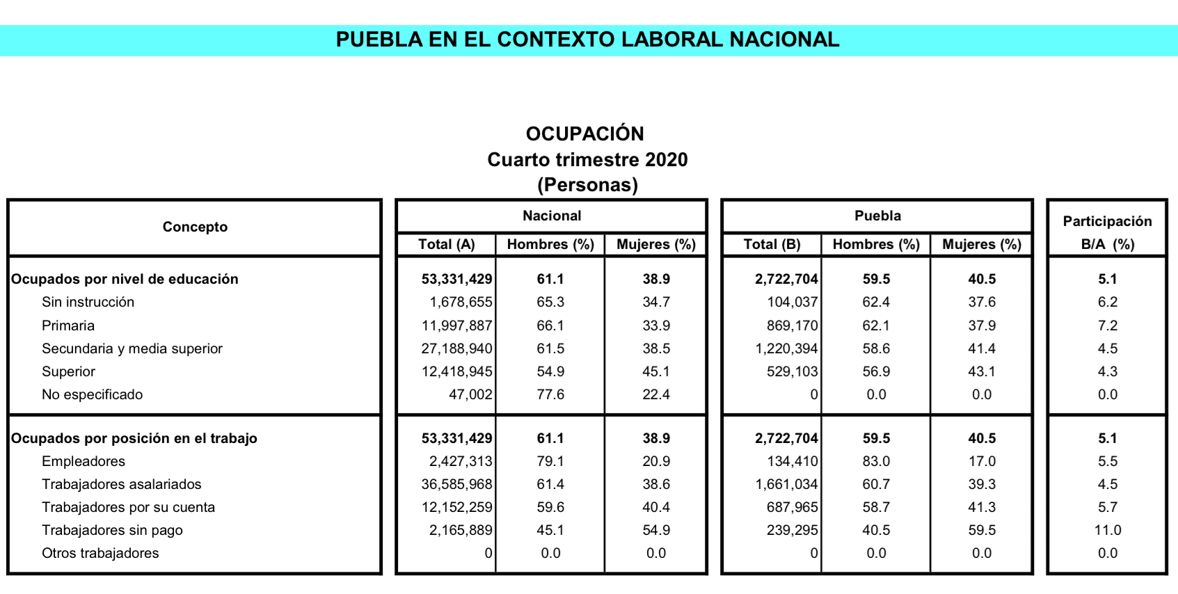 1 de cada 3 trabajadores en Puebla sólo terminó la primaria STPS
