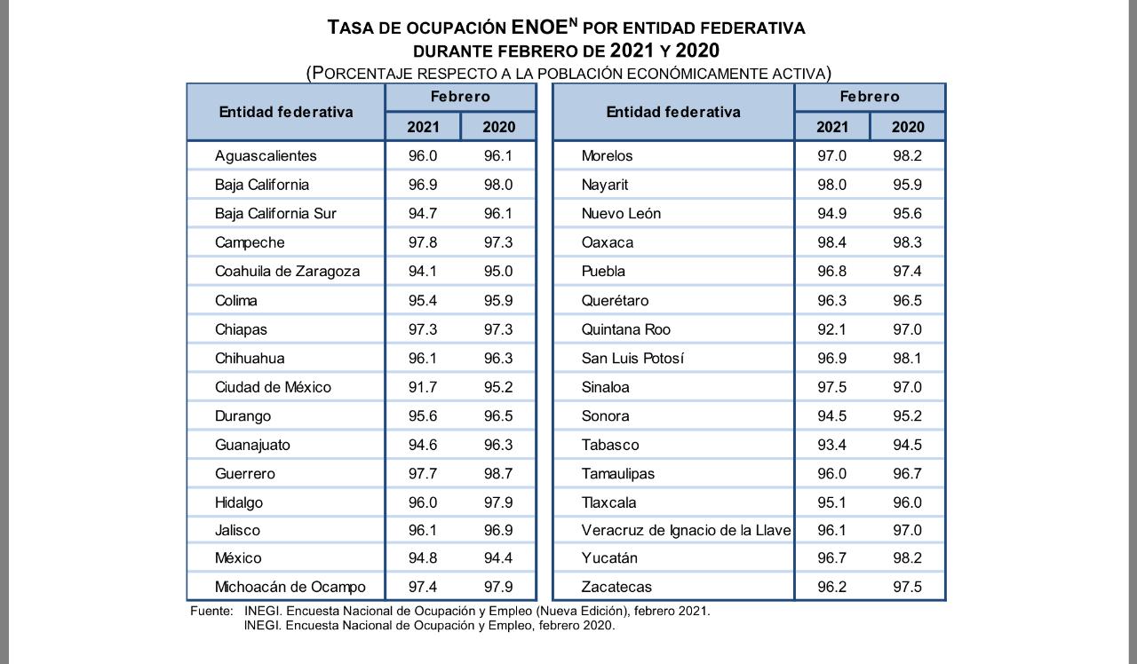 2 millones 199 mil personas laborando y alrededor de 72 mil desocupadas
