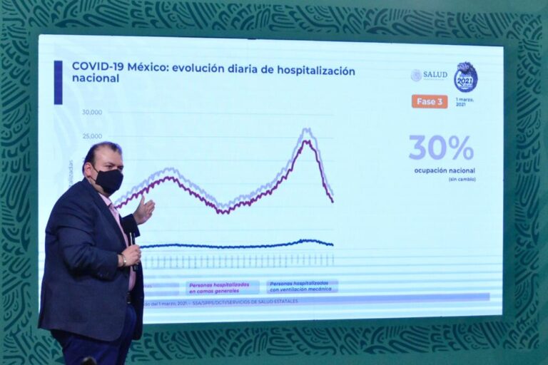 Acumula México 186 mil 152 decesos por Covid