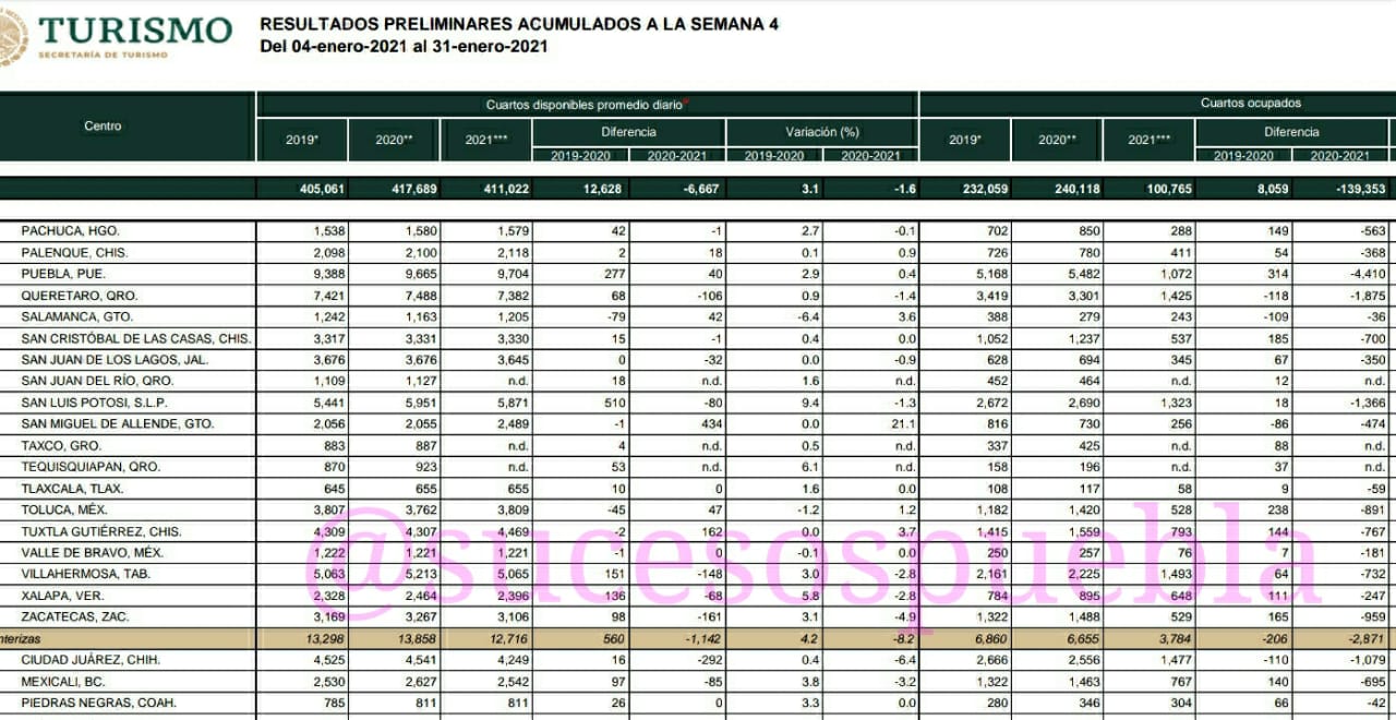 COVID apaga turismo de Puebla, es la 6ta ciudad con mayor caída