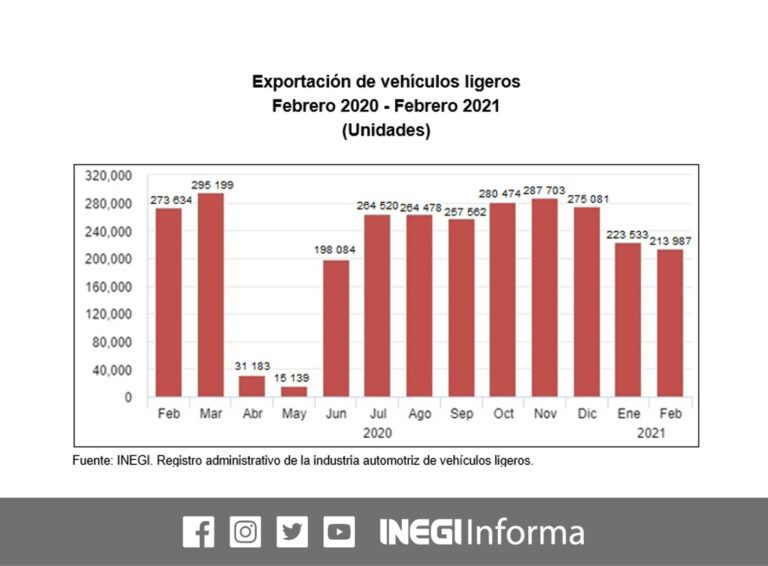 Fabrican en Puebla hasta 33% menos autos durante el primer bimestre