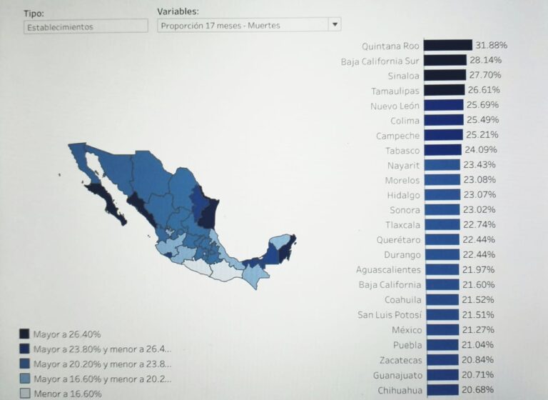 Inegi reporta cierre de más de 73 mil negocios en Puebla
