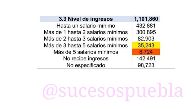 Poblanas laboran en total precariedad, según datos del Inegi