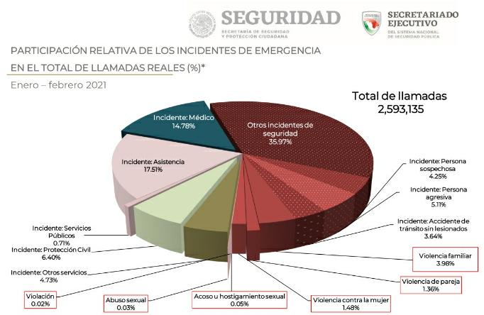 Primer bimestre dejó mil 541 llamadas al 911 por violencia contra poblanas