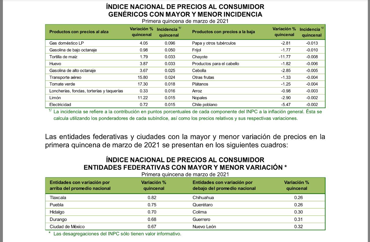 Índice Nacional de Precios al Consumidor publicado por el INEGI