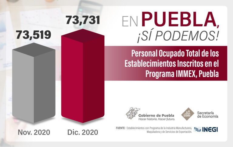 Puebla, segunda en remuneraciones reales a personal de empresas IMMEX