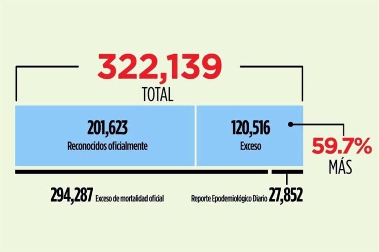 Reconocen 322 mil muertes por Covid