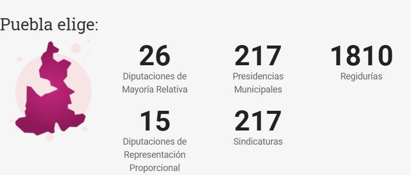 En Puebla serán electos 2 mil 285 representantes populares