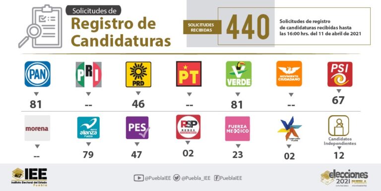 Cuatro partidos políticos sin candidaturas registradas