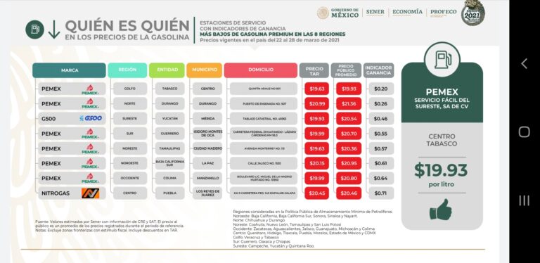 En Los Reyes de Juárez, la gasolina más barata del centro del país