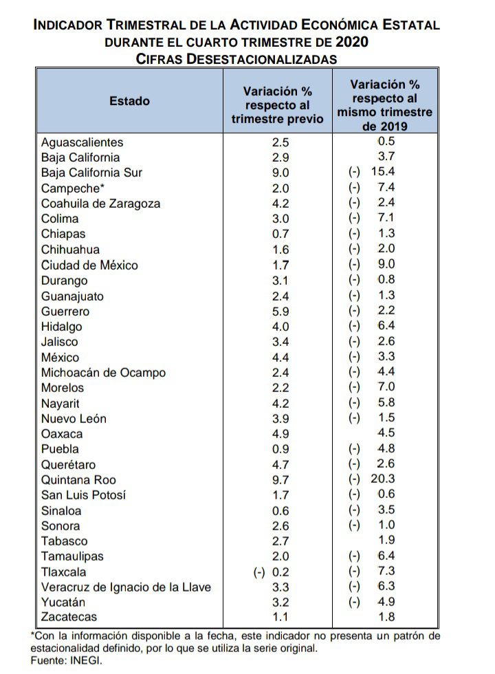 La economía poblana cayó -4.8% entre 2019 y 2020 INEGI