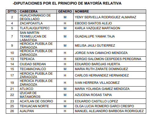 Oficial Morena publicó la lista de sus candidatos y candidatas en Puebla