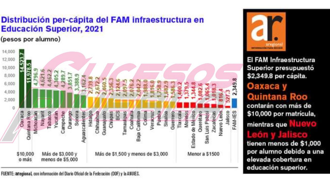 Puebla, con la mayor distribución per capital del FAM en educación media superior