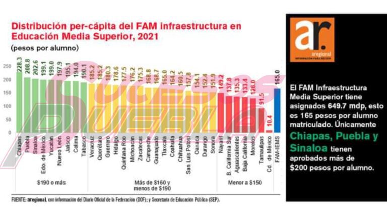 Puebla, con la mayor distribución per capital del FAM en educación media superior