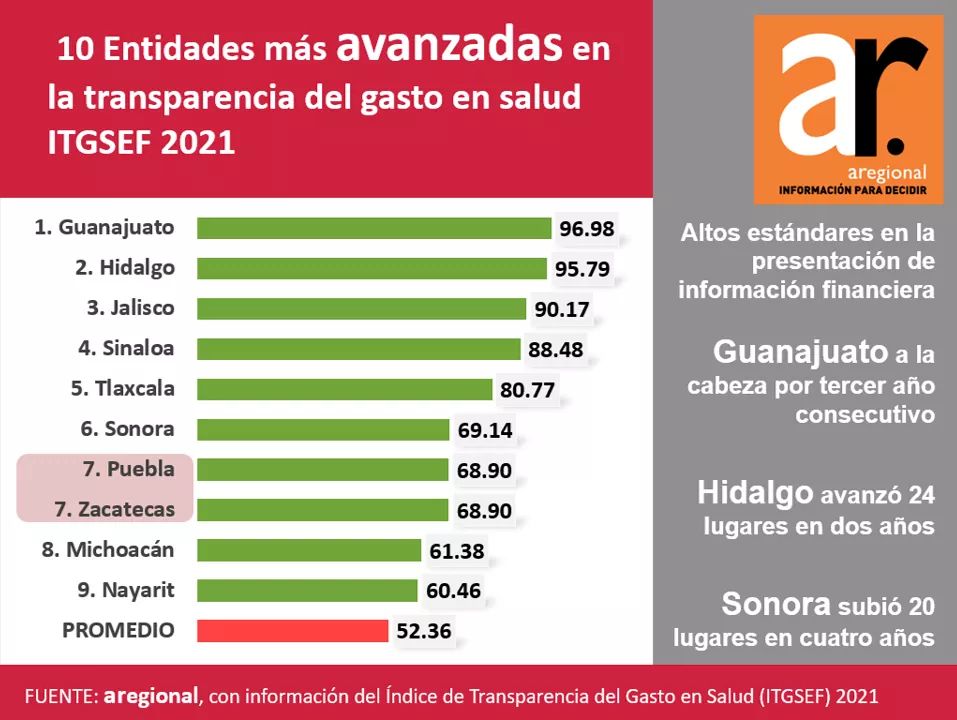 Puebla, de los más transparentes en gasto en salud