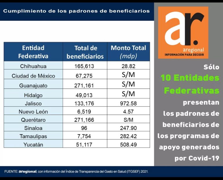Puebla, el estado con más apoyos otorgados por COVID: Aregional