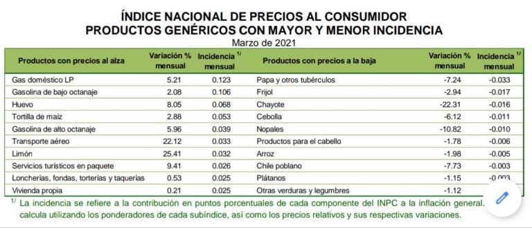 Puebla sigue entre las 10 ciudades más caras del país : INEGI