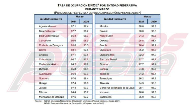 Reporta INEGI 98 mil poblanos desempleados a marzo