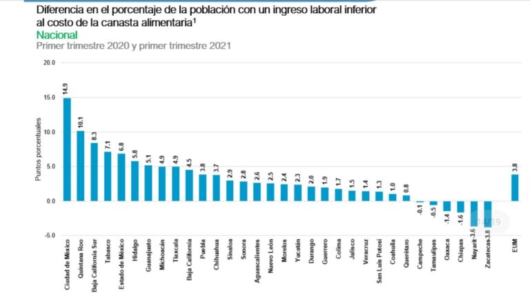 4 de cada 10 poblanos sin ingresos suficientes para comprar la canasta básica