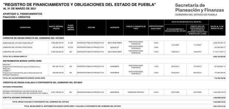 Baja deuda directa contratada por Soapap y pasados gobiernos