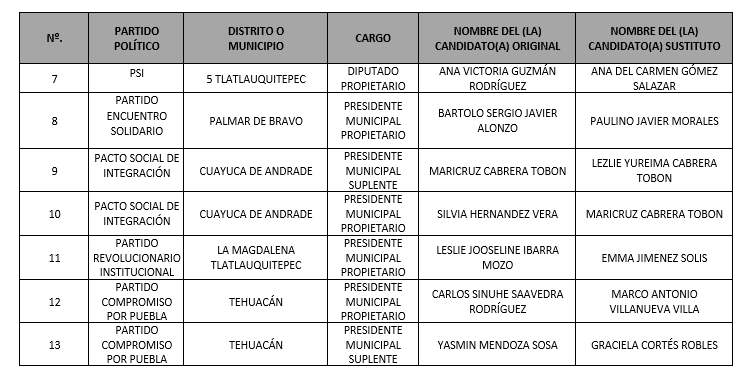 Concretan 13 cambios de candidatos a diputaciones locales y alcaldías ante el IEE