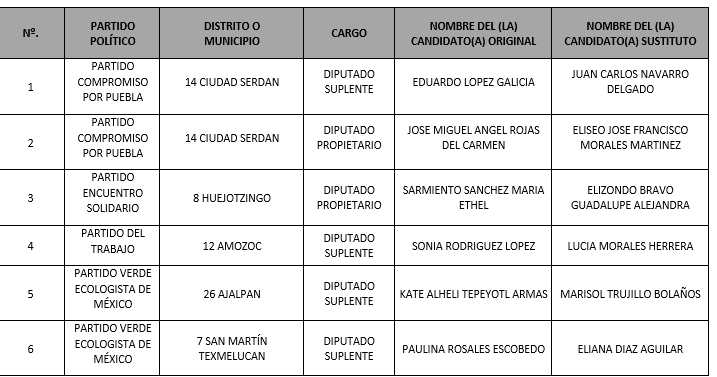 Concretan 13 cambios de candidatos a diputaciones locales y alcaldías ante el IEE