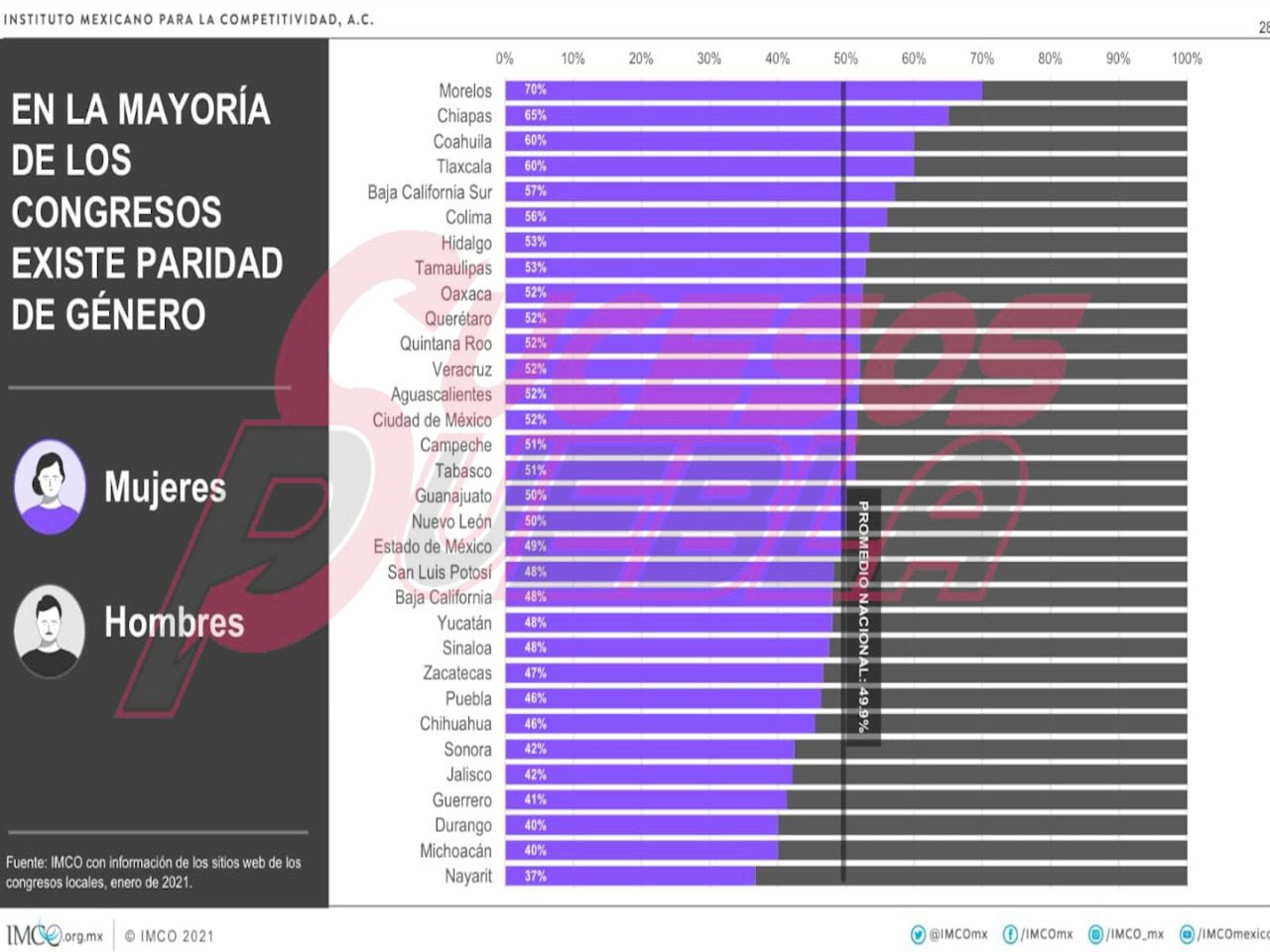 Congresos desiguales; 46% de curules en Puebla son ocupadas por mujeres
