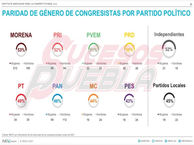 Congresos desiguales; 46% de curules en Puebla son ocupadas por mujeres