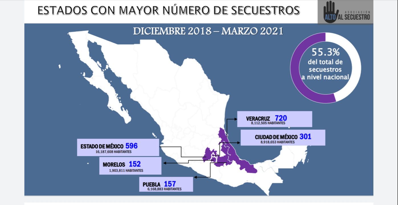 Puebla, de las ciudades con más secuestros desde diciembre de 2018