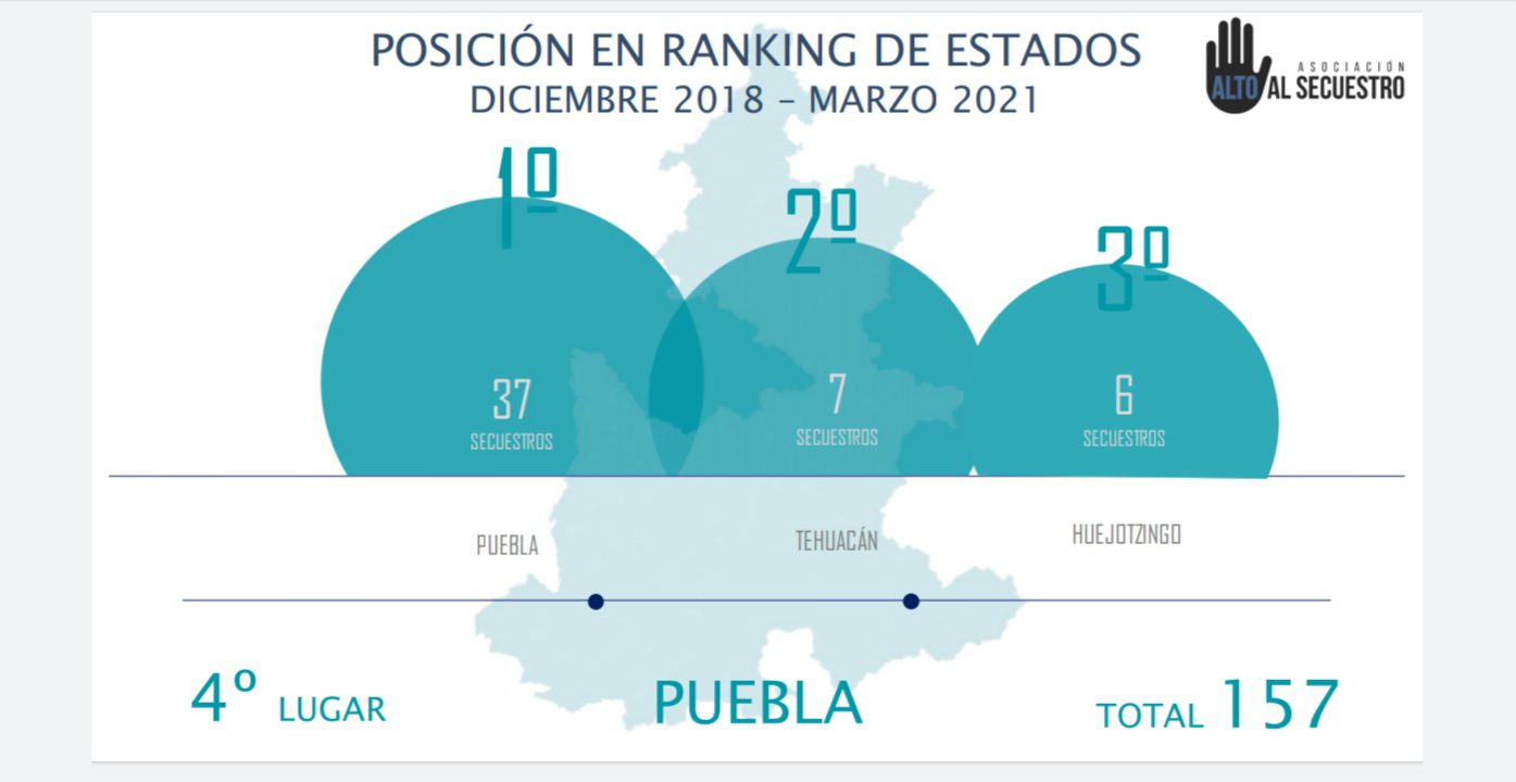 Puebla, de las ciudades con más secuestros desde diciembre de 2018
