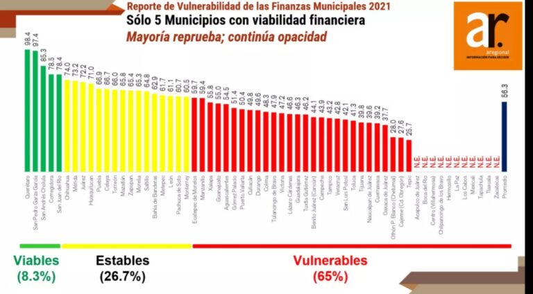 San Andrés Cholula, 3er lugar nacional en viabilidad financiera: Aregional