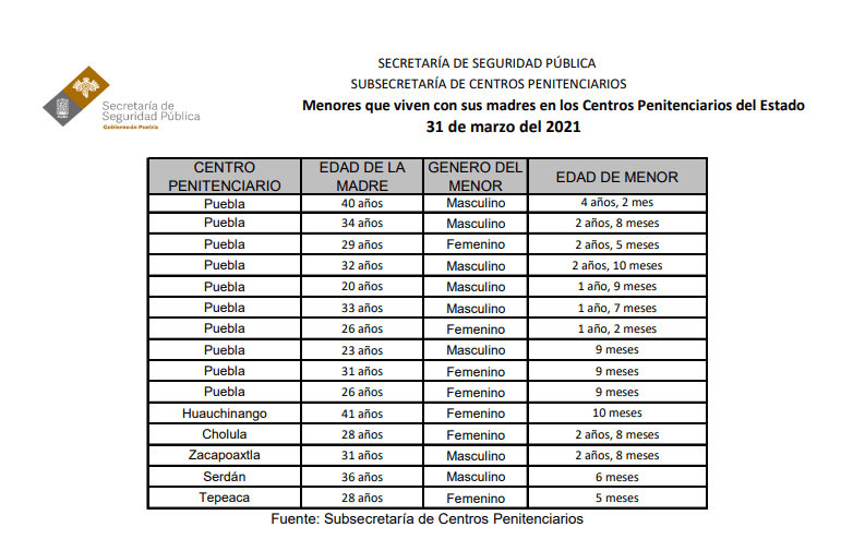 En Centros Penitenciarios de Puebla hay 15 menores con sus madres