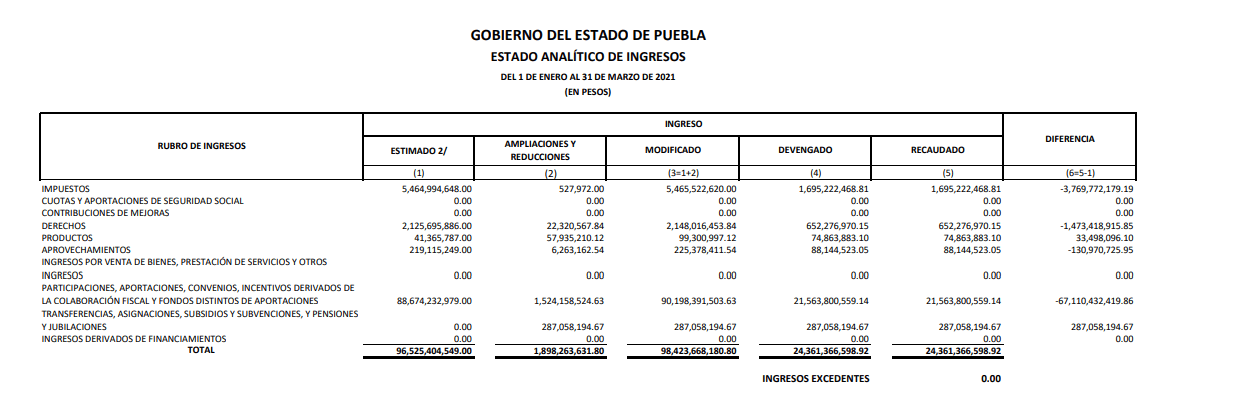 Por Covid-19 baja recaudación en Puebla