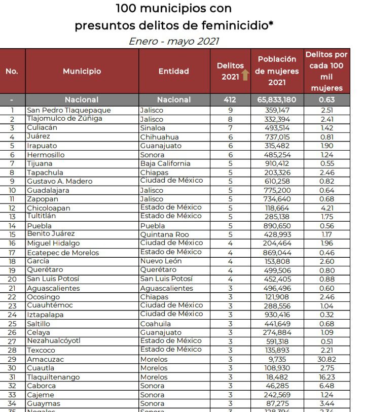 La capital poblana entre los municipios más peligrosos para mujeres