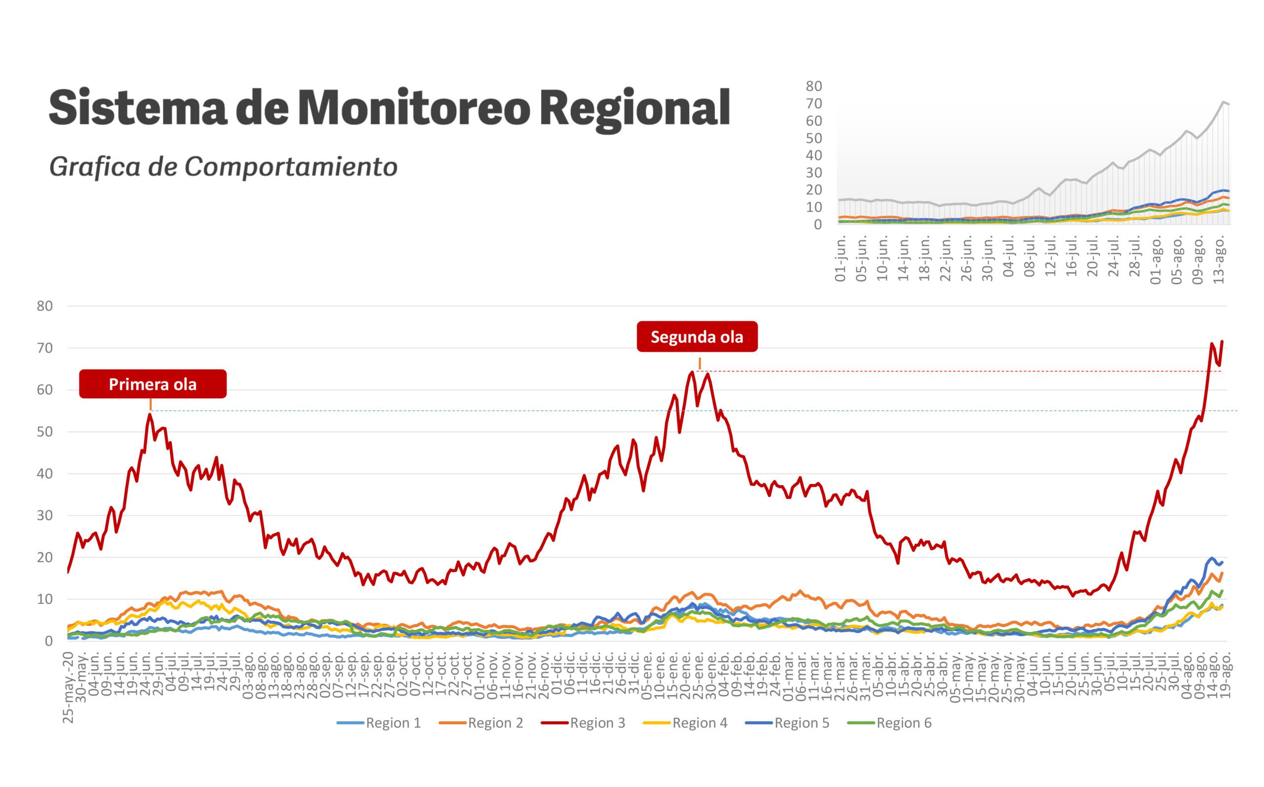 Aumento en contagios Covid-19 coloca a Puebla capital en Semáforo Rojo