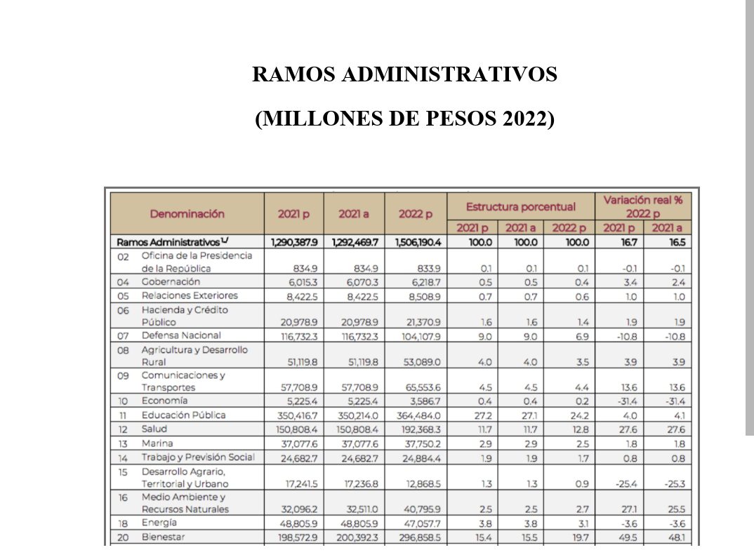 Presupuesto de Egresos de la Federación tiene aumento de 8.5%, destaca Alejandro Carvajal