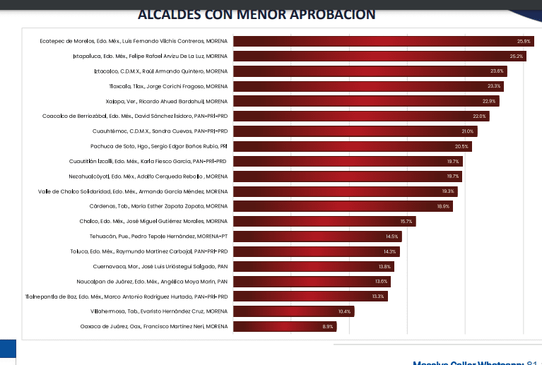 Alcaldes de Puebla y, entre los de mayor y menor aprobación Masive Caller 1
