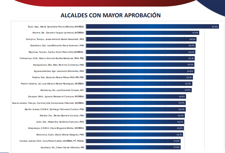 Alcaldes de Puebla y, entre los de mayor y menor aprobación Masive Caller 1