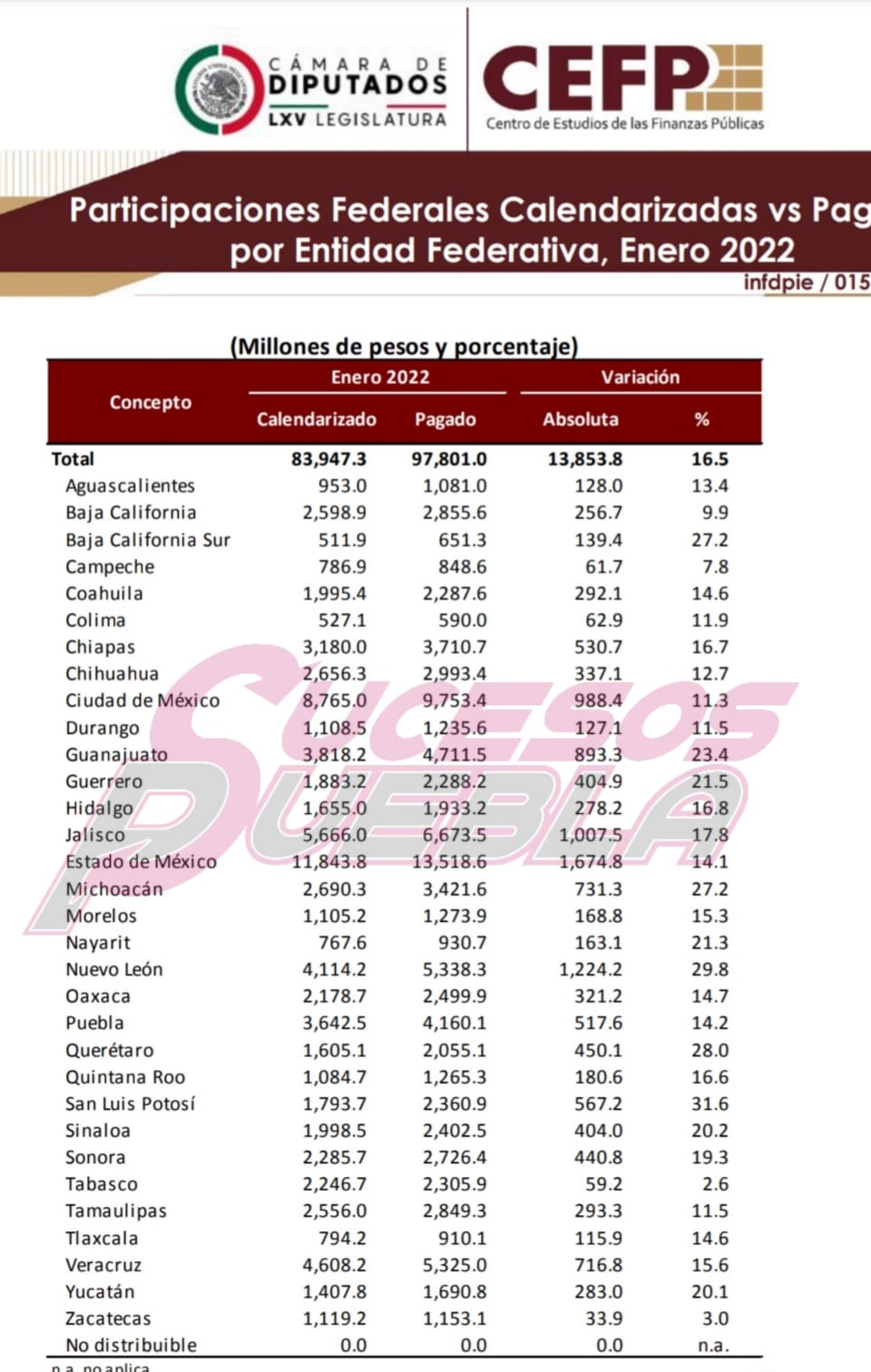 Puebla, noveno con mayor incremento de Participaciones Federales al arranque del año
