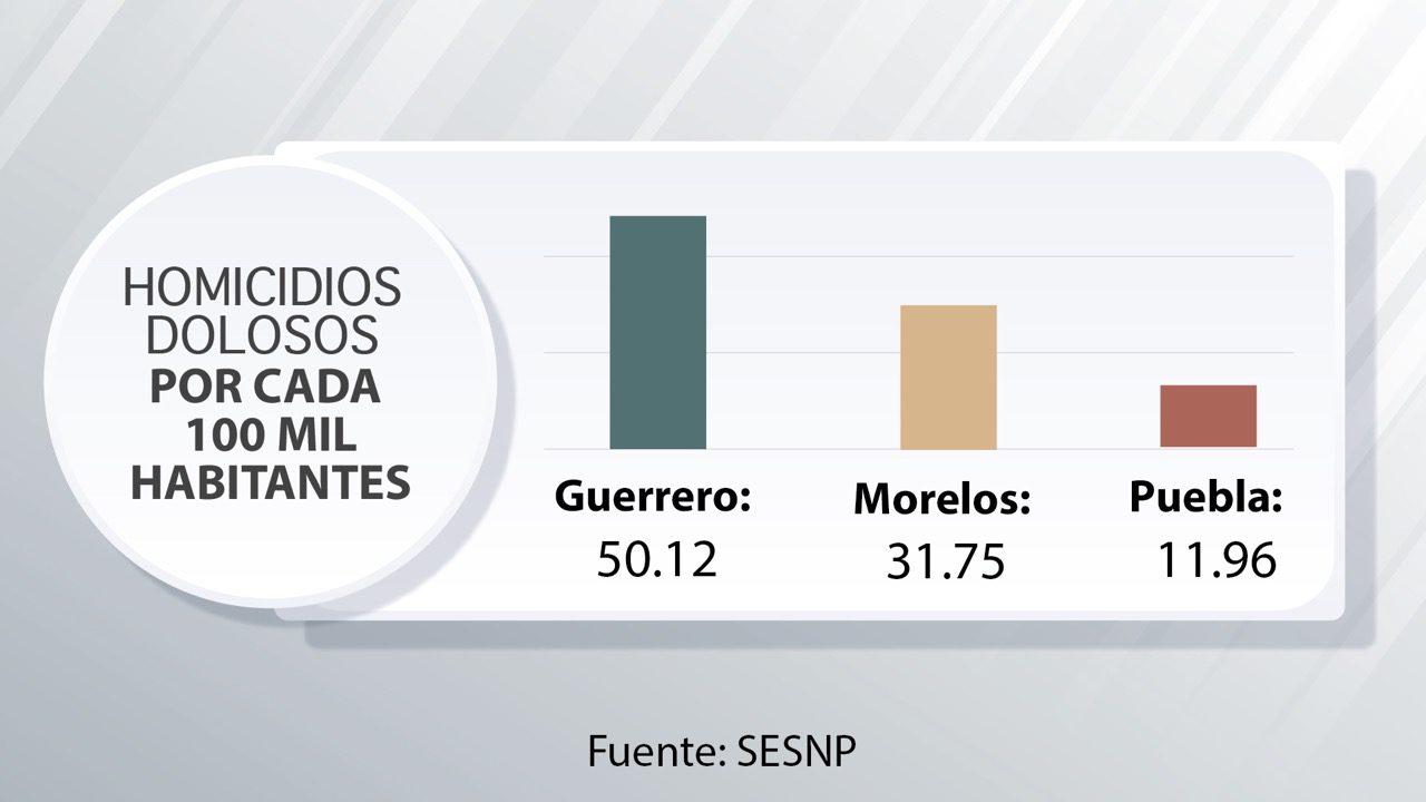 Puebla registra menos homicidios que Guerrero y Morelos SESNSP