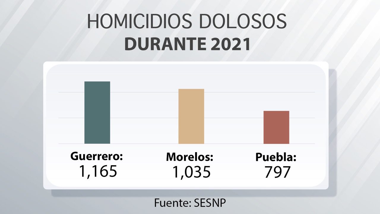Puebla registra menos homicidios que Guerrero y Morelos SESNSP (2)