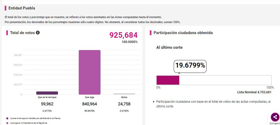 En Puebla más de 900 mil personas participaron en la jornada de consulta de revocación de mandato