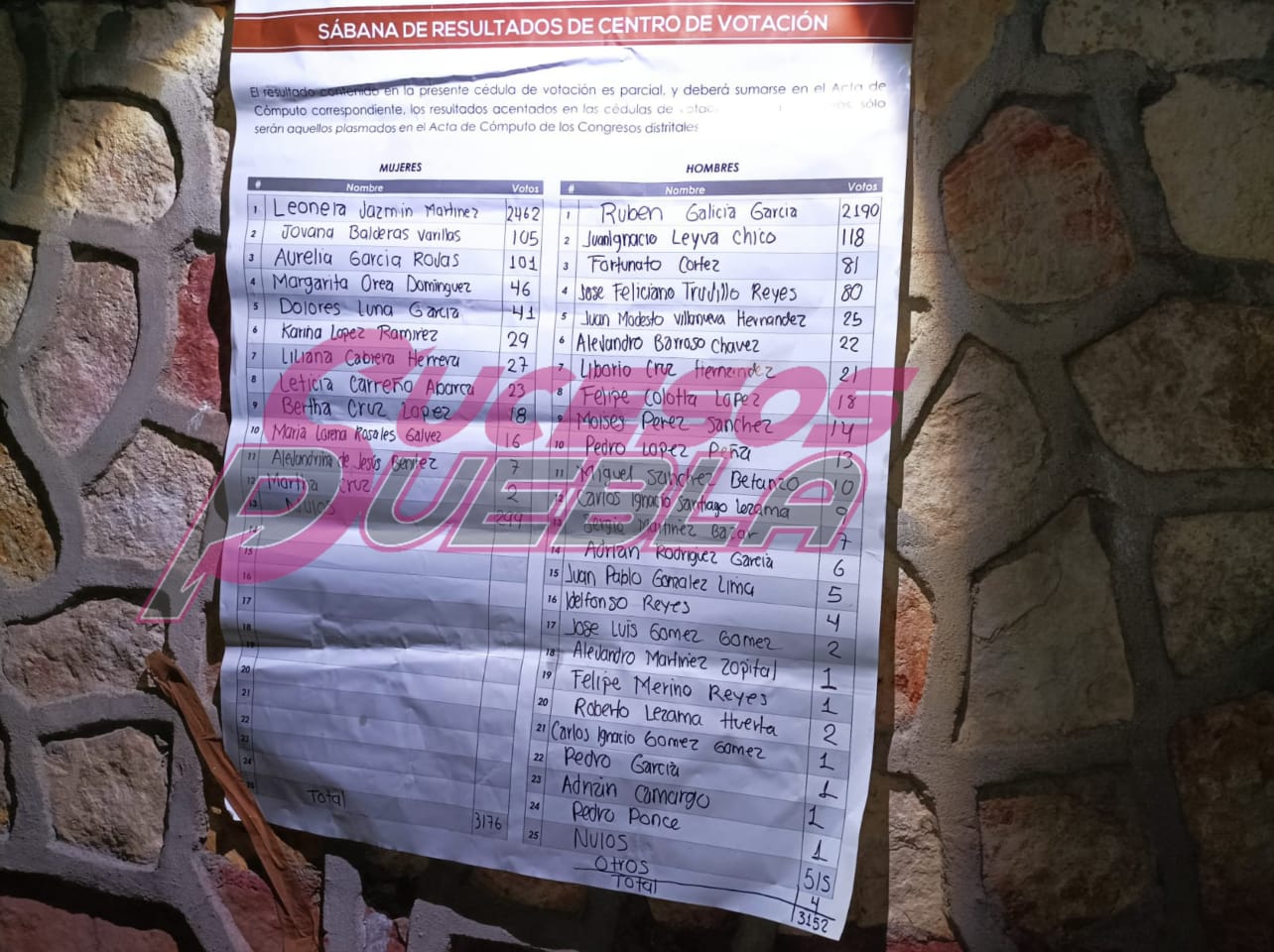 Pese a acarreo de Ignacio Mier y Rodrigo Abdala, se posicionan barbosistas en el Consejo de Morena