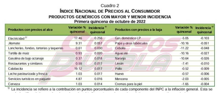 Puebla e Izúcar con inflaciones por arriba de la media nacional