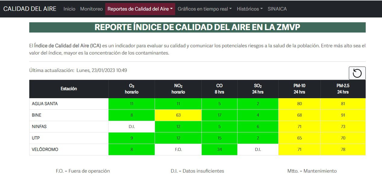 Aceptable calidad del aire en Puebla Segob