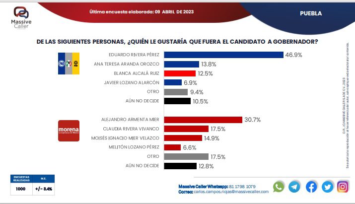 Alejandro Armenta y Eduardo Rivera punteros en encuestas Massive Caller