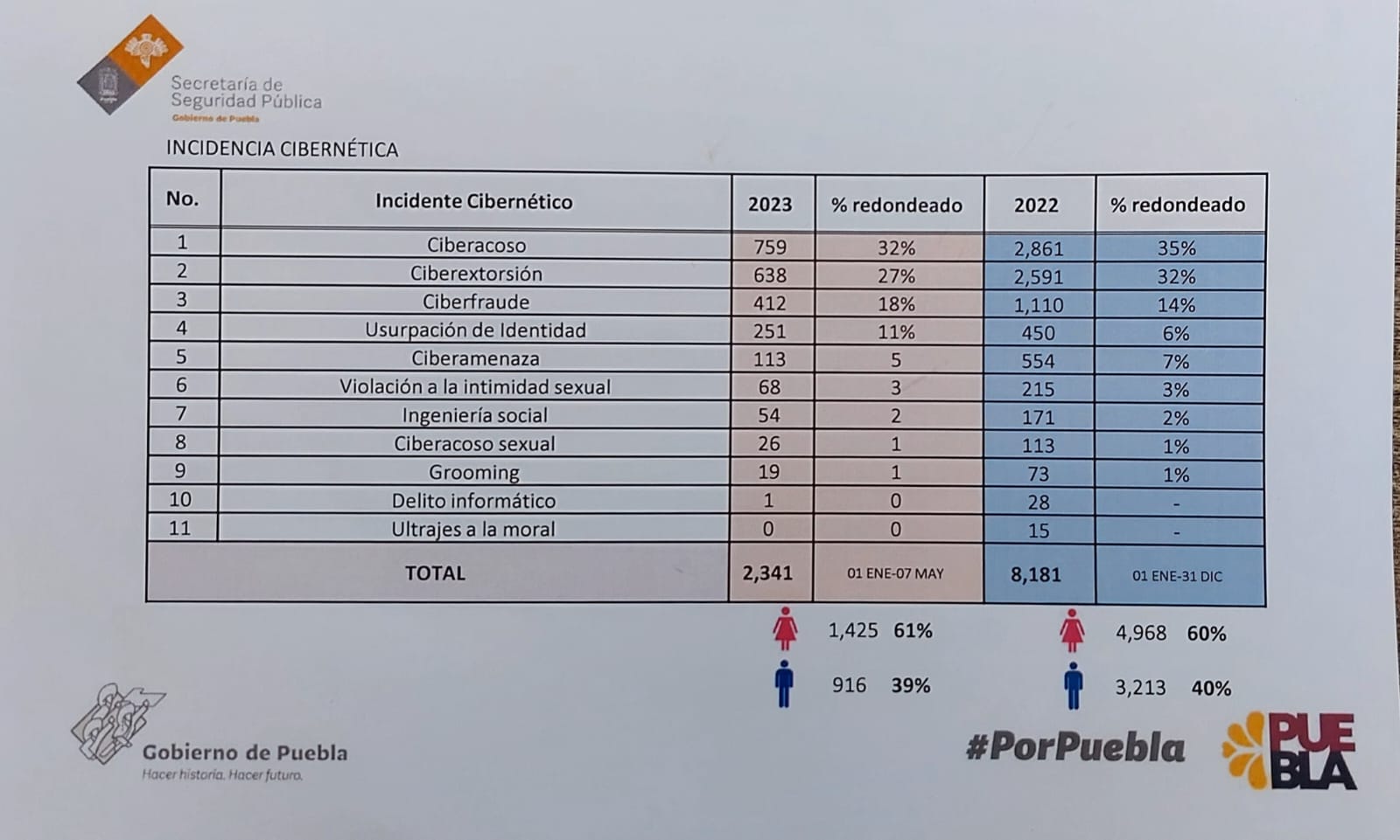Nueve ciberdelincuentes han sido detenidos por la SSP